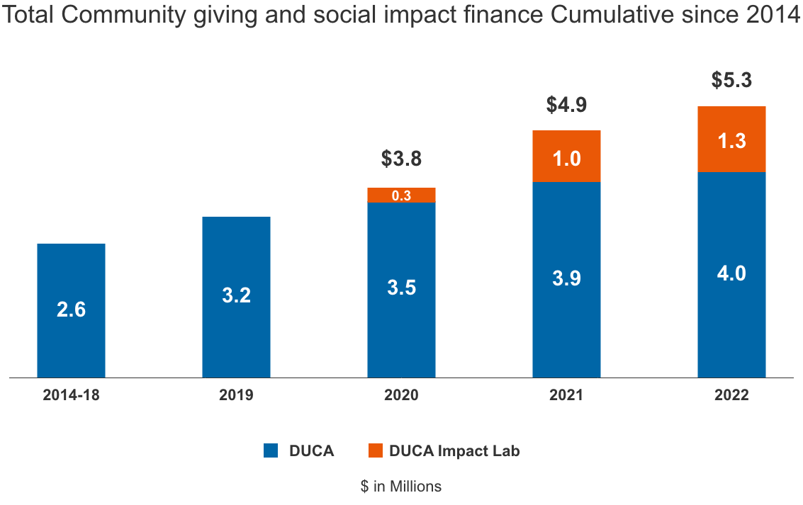 Total Community giving and social impact finance Cumulative since 2014 $ millions