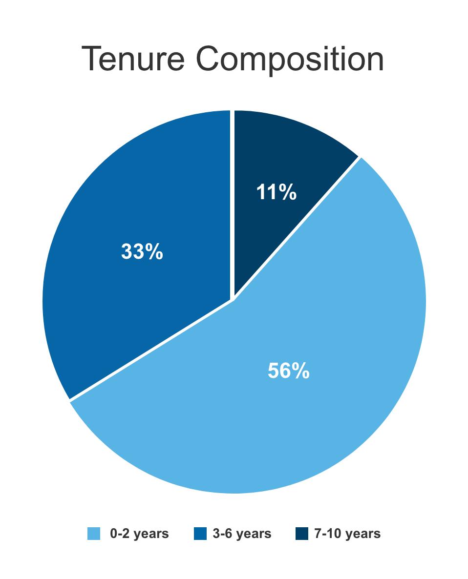 Tenure Composition